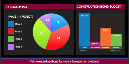 Small portion of the December 2017 bond dashboard